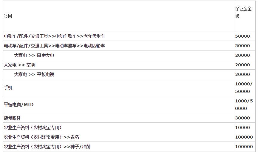 2020淘寶保證金類目有哪些